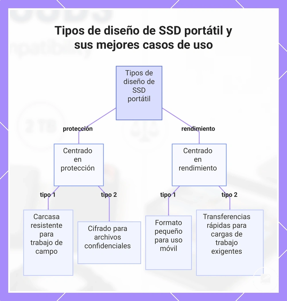Tipos de diseño de SSD portátil y sus mejores casos de uso