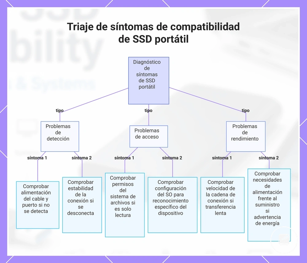 Triaje de síntomas de compatibilidad de SSD portátil