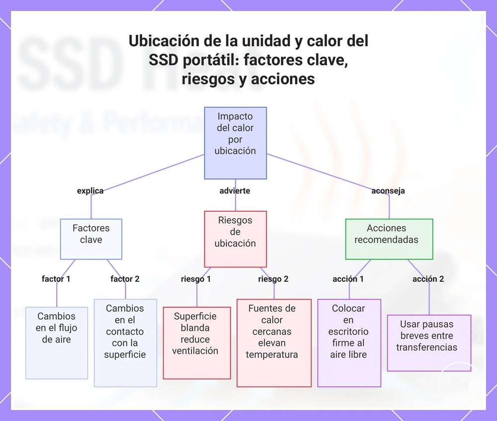 Ubicación de la unidad y calor del SSD portátil: factores clave, riesgos y acciones