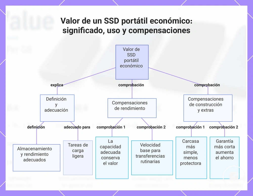 Valor de un SSD portátil económico: significado, uso y compensaciones