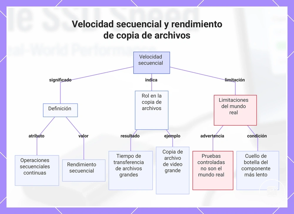 Velocidad secuencial y rendimiento de copia de archivos