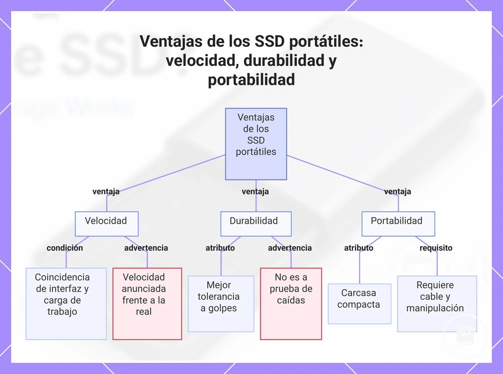 Ventajas de los SSD portátiles: velocidad, durabilidad y portabilidad