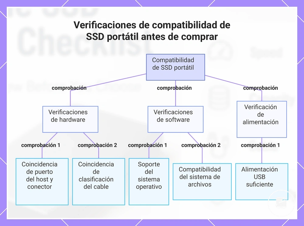 Verificaciones de compatibilidad de SSD portátil antes de comprar