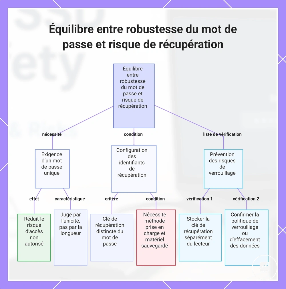 Équilibre entre robustesse du mot de passe et risque de récupération
