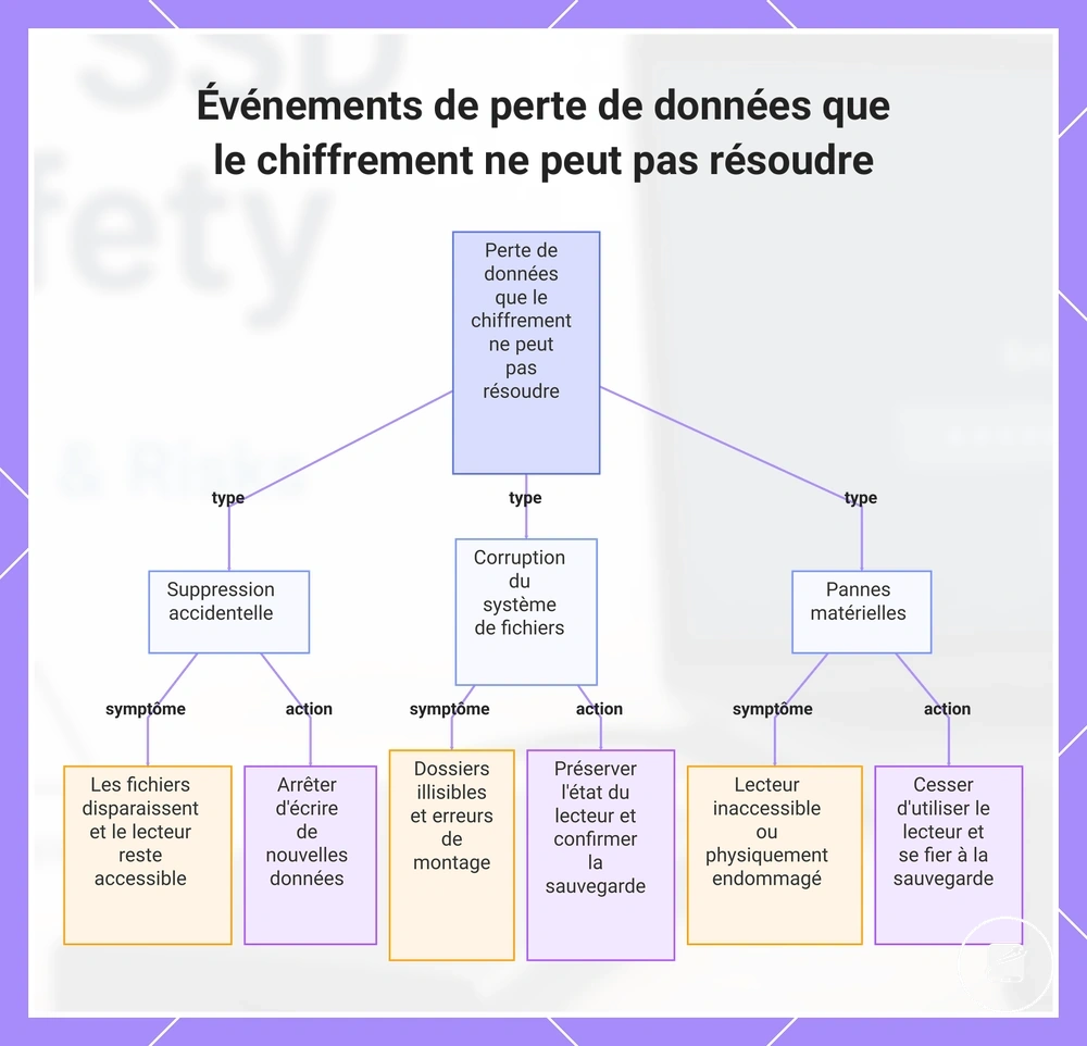 Événements de perte de données que le chiffrement ne peut pas résoudre