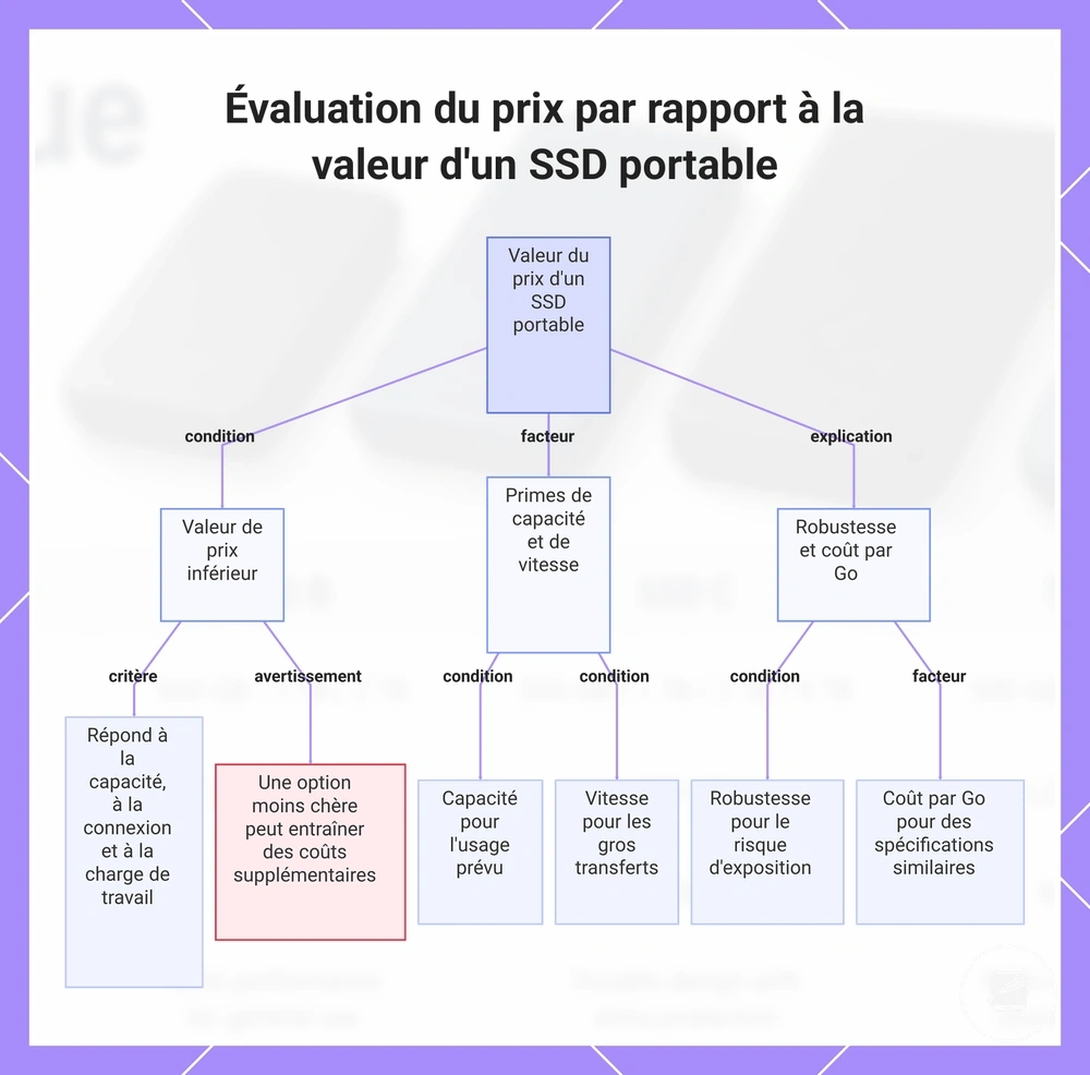 Évaluation du prix par rapport à la valeur d'un SSD portable