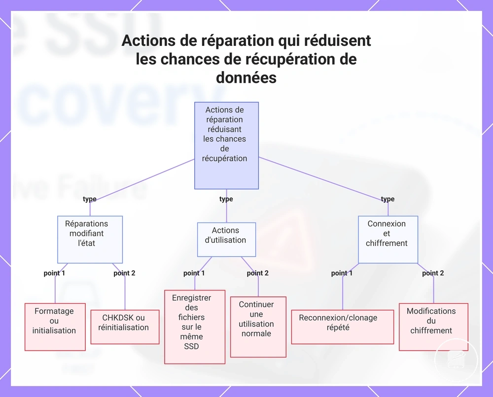 Actions de réparation qui réduisent les chances de récupération de données