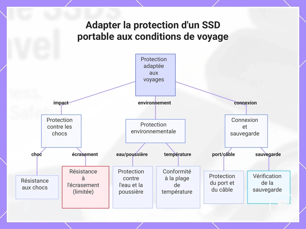 Adapter la protection d'un SSD portable aux conditions de voyage
