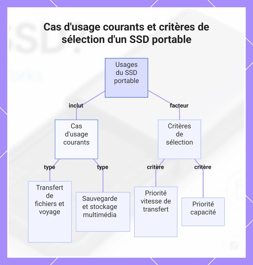 Cas d'usage courants et critères de sélection d'un SSD portable