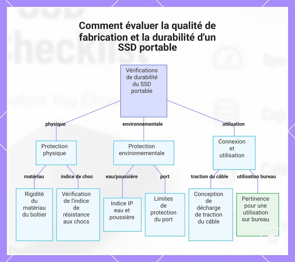 Comment évaluer la qualité de fabrication et la durabilité d'un SSD portable