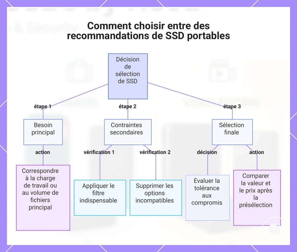 Comment choisir entre des recommandations de SSD portables