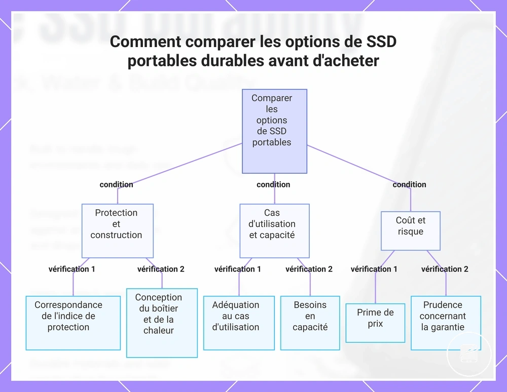 Comment comparer les options de SSD portables durables avant d'acheter