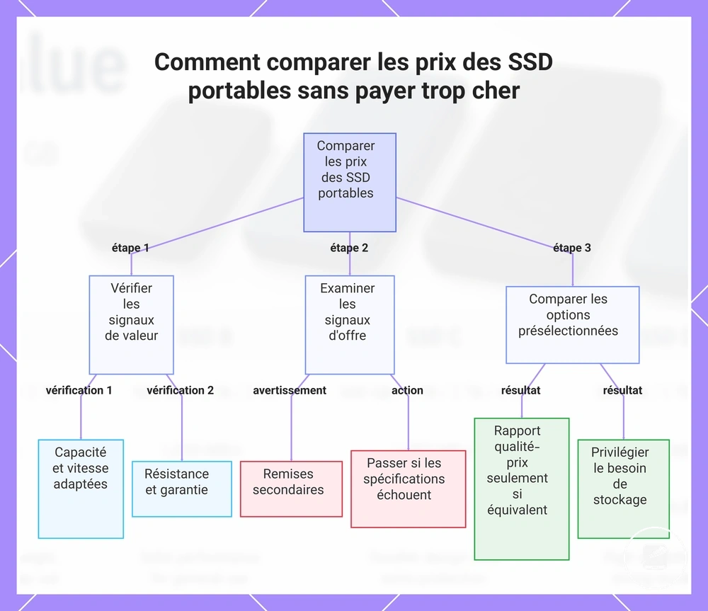Comment comparer les prix des SSD portables sans payer trop cher