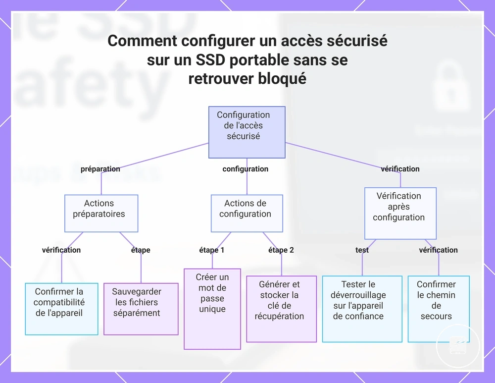 Comment configurer un accès sécurisé sur un SSD portable sans se retrouver bloqué
