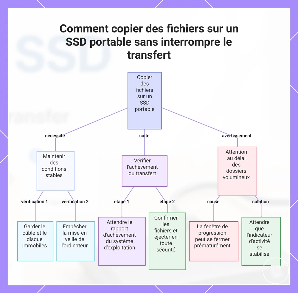 Comment copier des fichiers sur un SSD portable sans interrompre le transfert