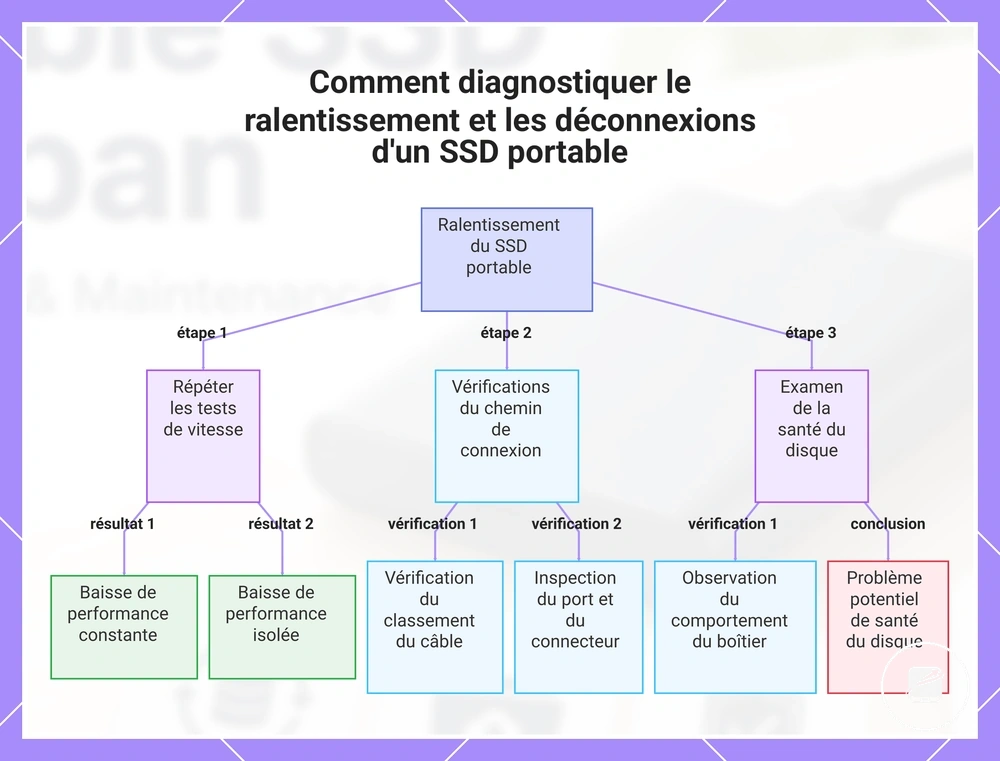 Comment diagnostiquer le ralentissement et les déconnexions d'un SSD portable