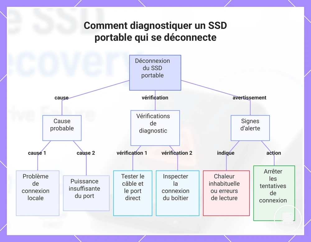 Comment diagnostiquer un SSD portable qui se déconnecte