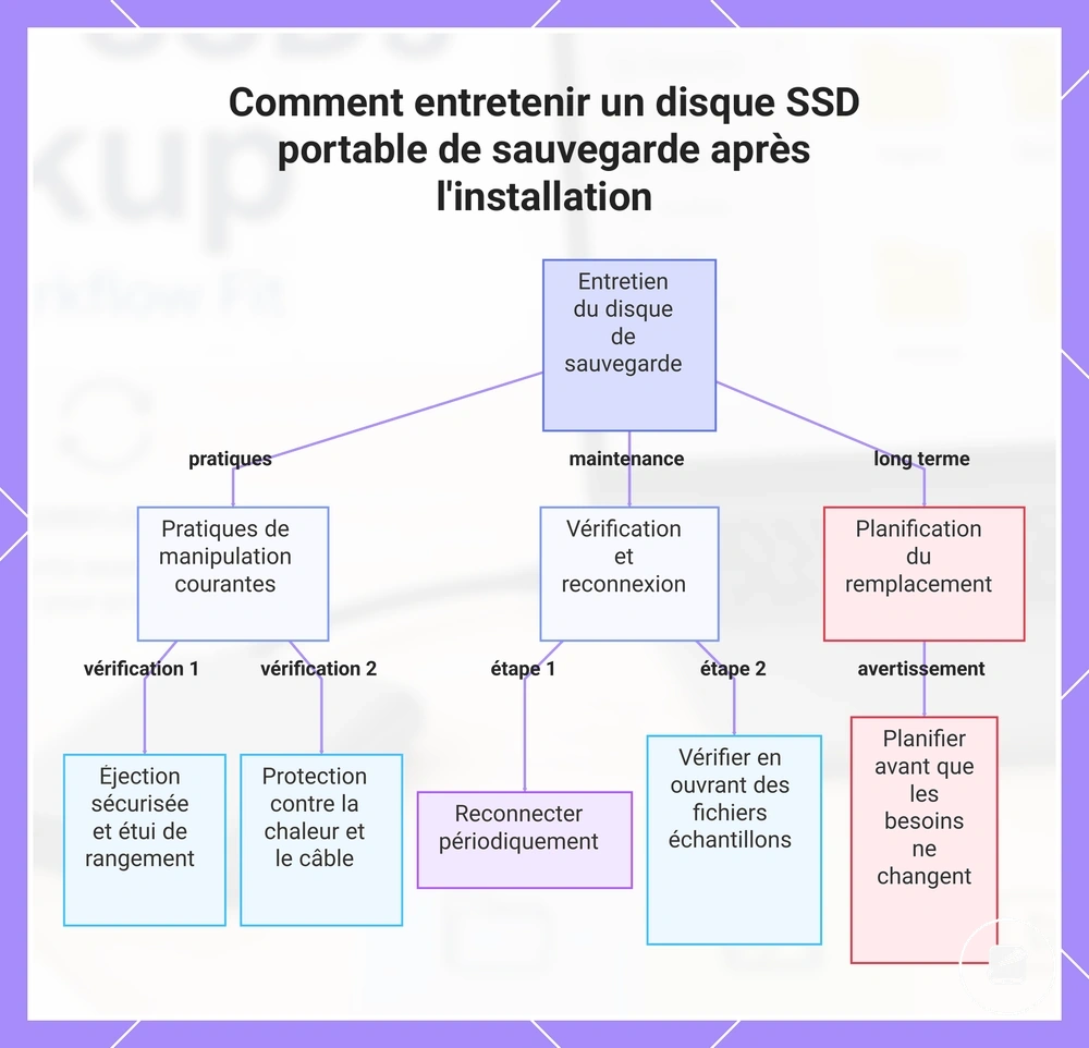 Comment entretenir un disque SSD portable de sauvegarde après l'installation