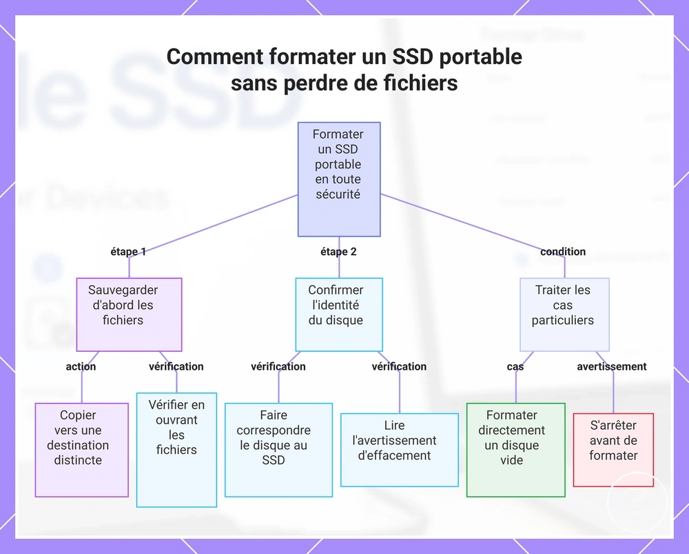 Comment formater un SSD portable sans perdre de fichiers