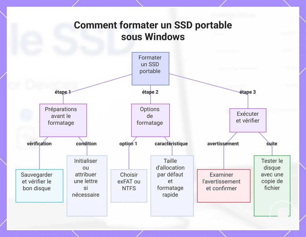 Comment formater un SSD portable sous Windows