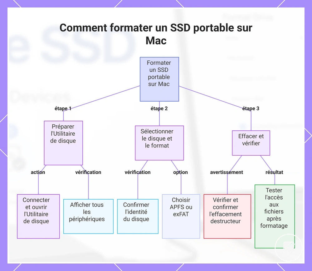 Comment formater un SSD portable sur Mac