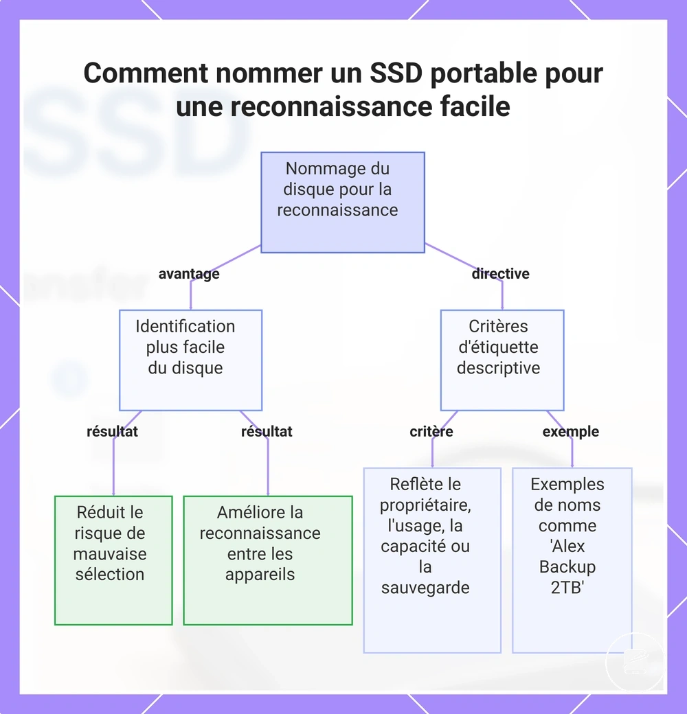 Comment nommer un SSD portable pour une reconnaissance facile