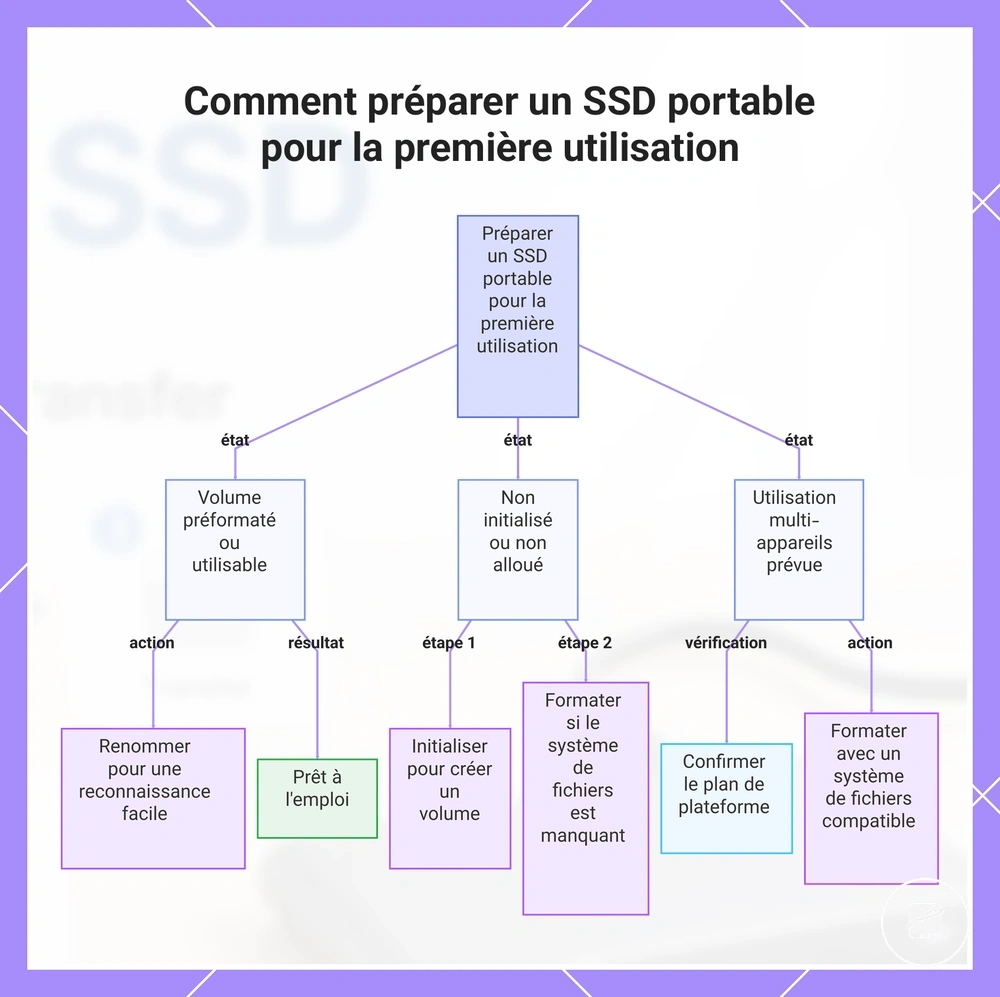 Comment préparer un SSD portable pour la première utilisation