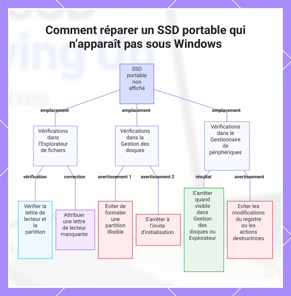 Comment réparer un SSD portable qui n’apparaît pas sous Windows