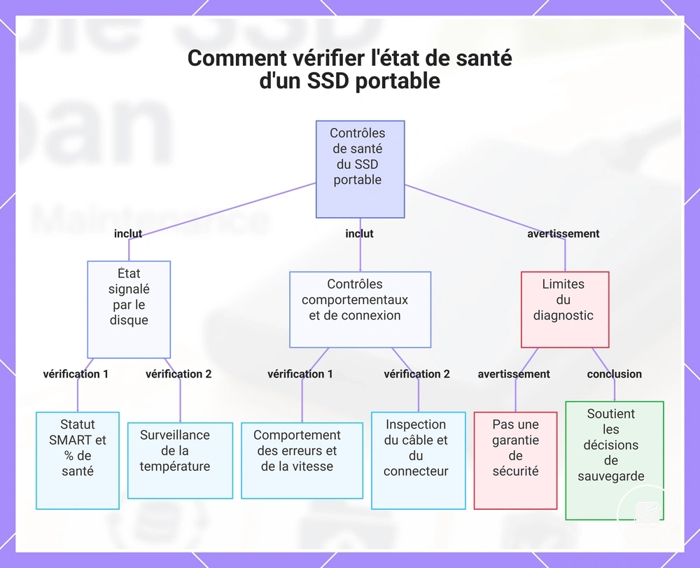 Comment vérifier l'état de santé d'un SSD portable