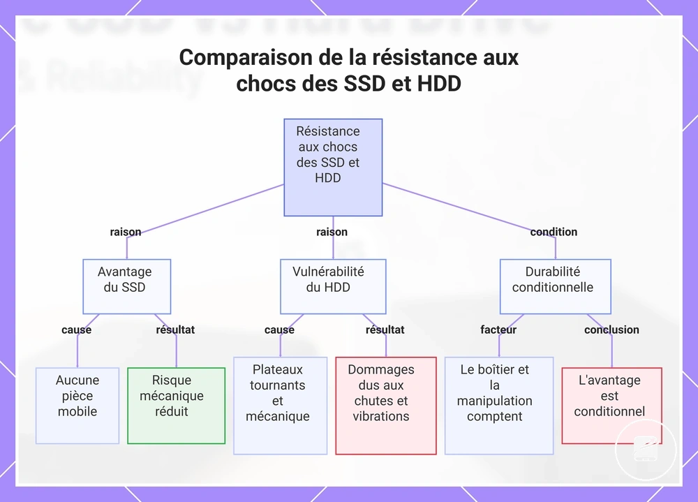 Comparaison de la résistance aux chocs des SSD et HDD
