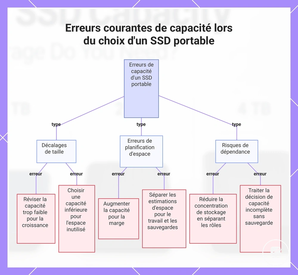 Erreurs courantes de capacité lors du choix d'un SSD portable