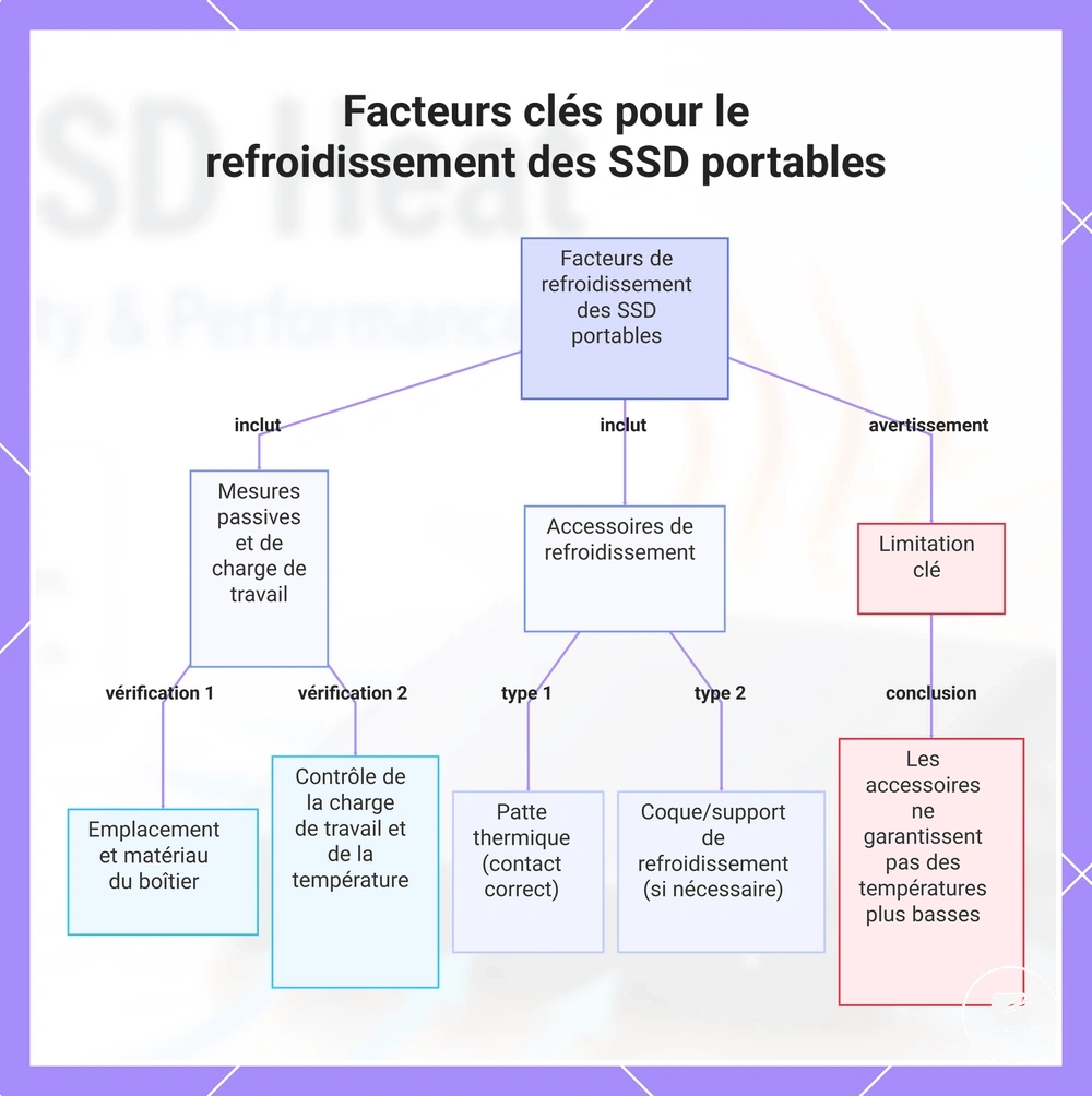 Facteurs clés pour le refroidissement des SSD portables