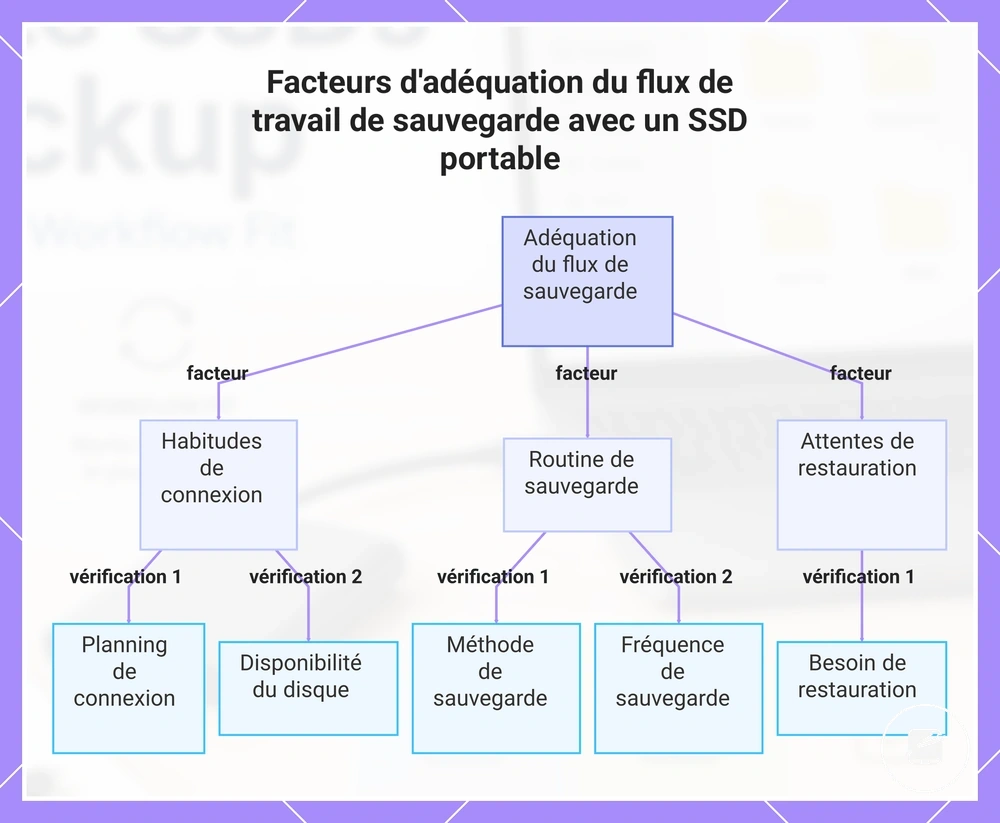 Facteurs d'adéquation du flux de travail de sauvegarde avec un SSD portable