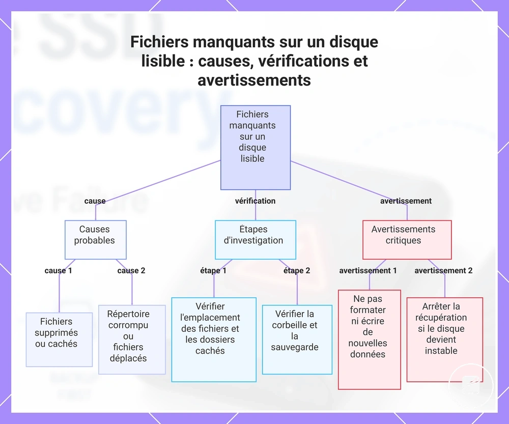 Fichiers manquants sur un disque lisible : causes, vérifications et avertissements