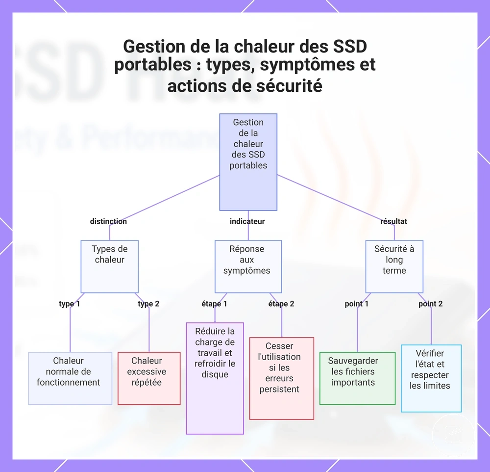 Gestion de la chaleur des SSD portables : types, symptômes et actions de sécurité