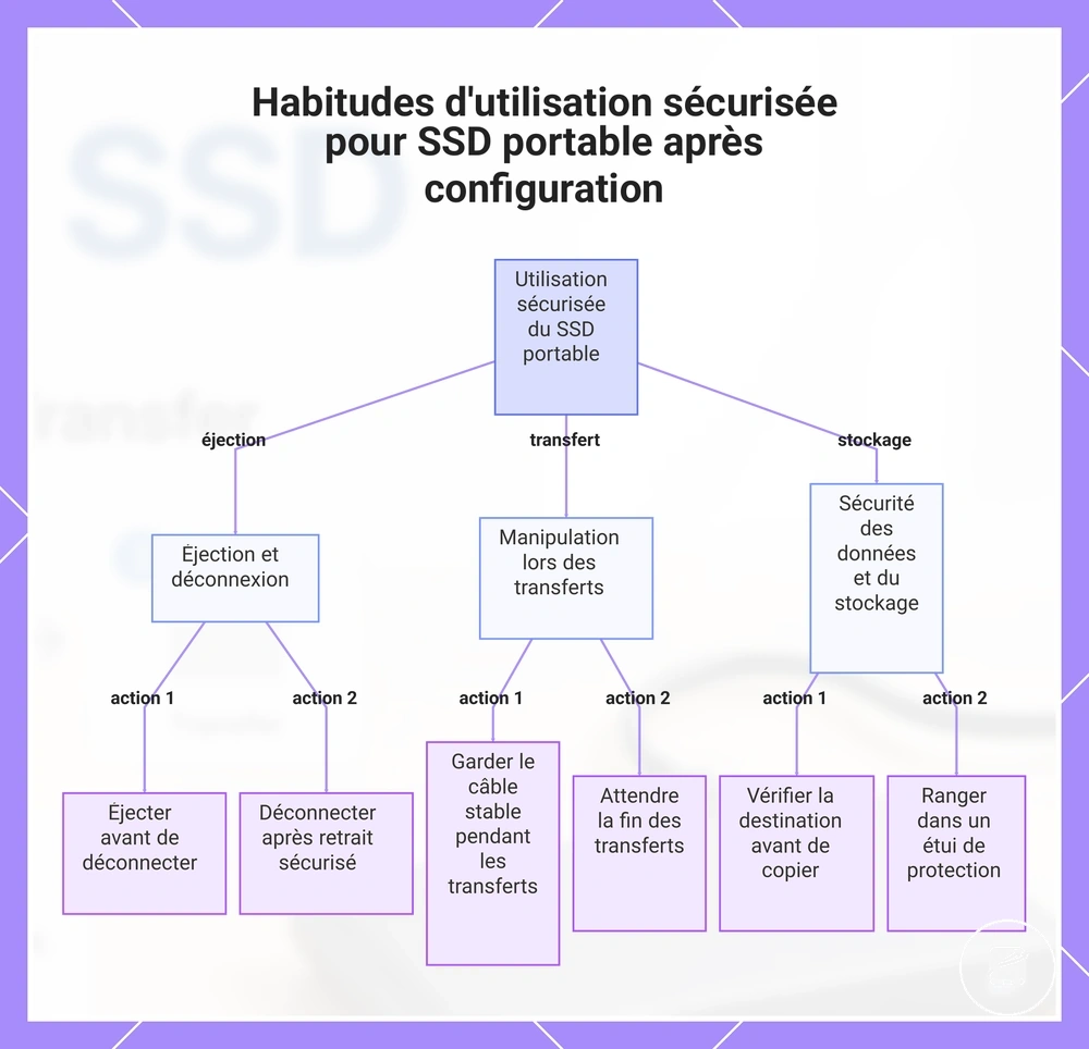 Habitudes d'utilisation sécurisée pour SSD portable après configuration