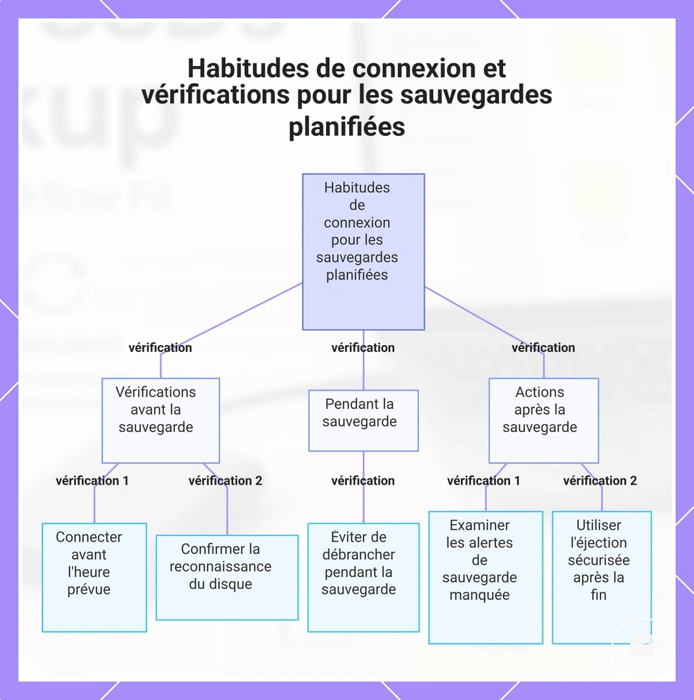 Habitudes de connexion et vérifications pour les sauvegardes planifiées
