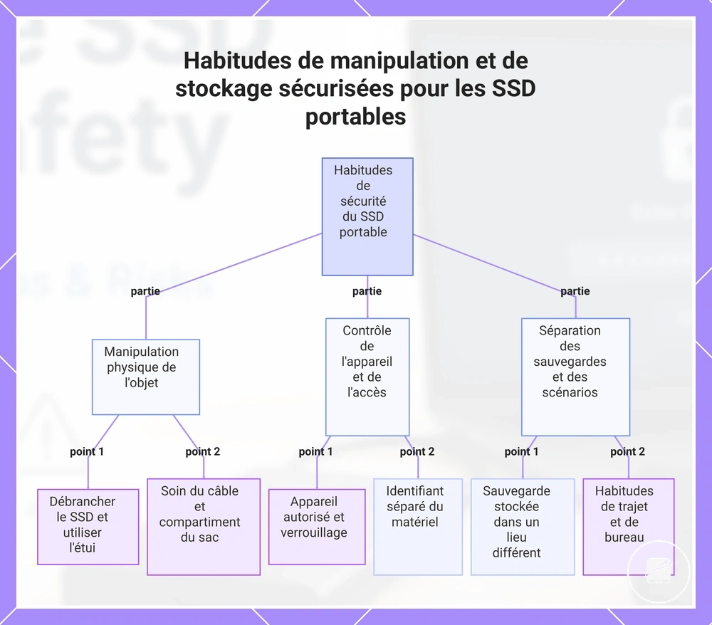 Habitudes de manipulation et de stockage sécurisées pour les SSD portables
