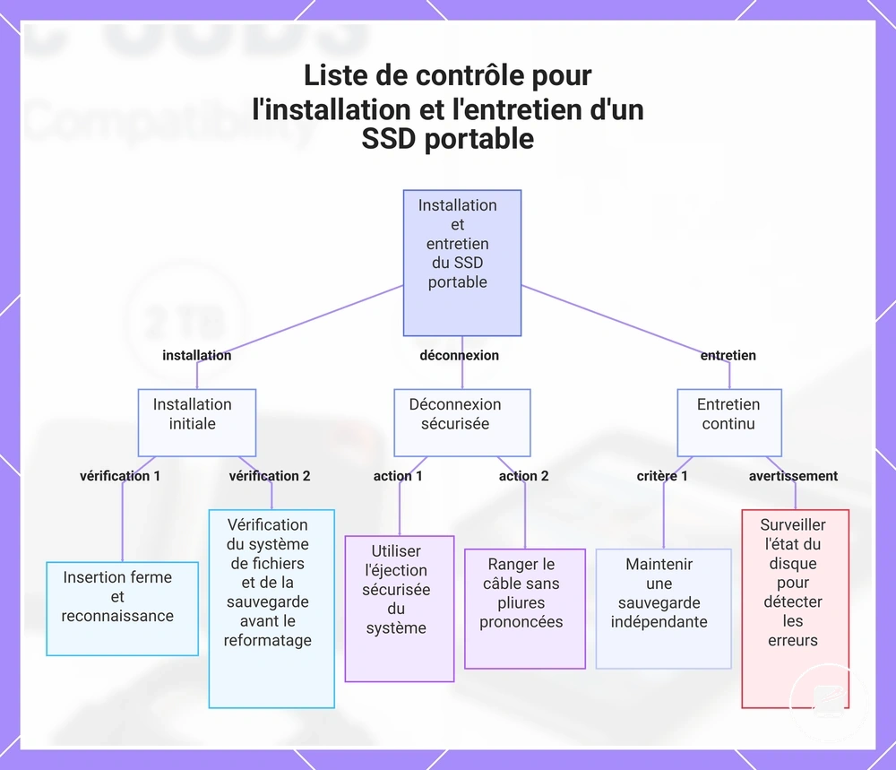 Liste de contrôle pour l'installation et l'entretien d'un SSD portable