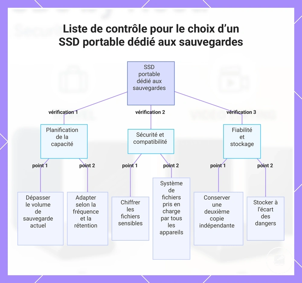 Liste de contrôle pour le choix d’un SSD portable dédié aux sauvegardes
