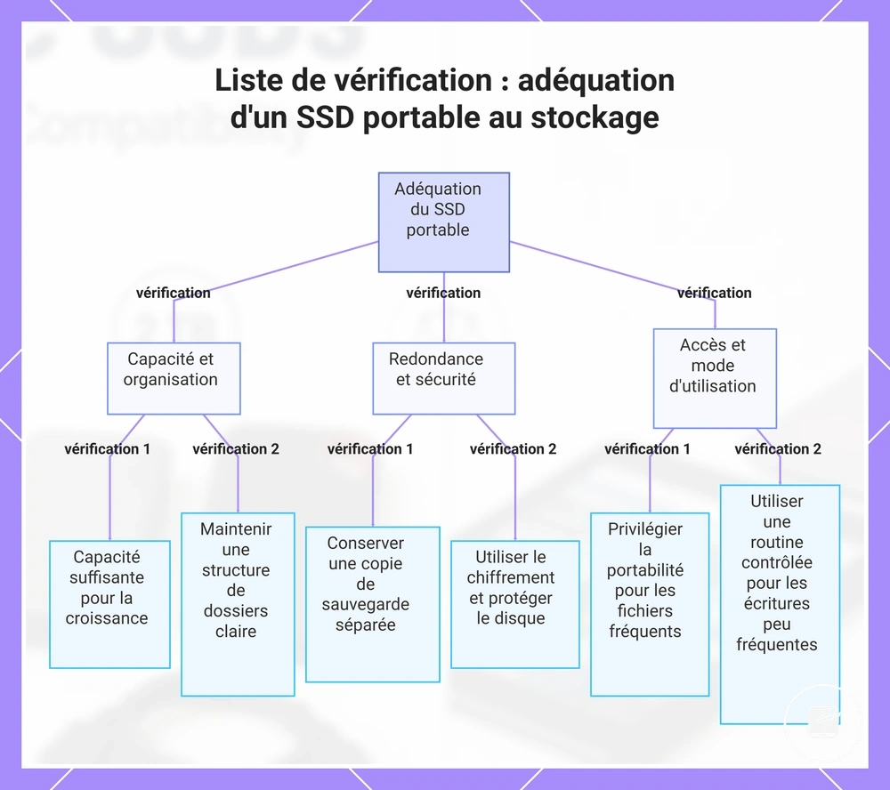 Liste de vérification : adéquation d'un SSD portable au stockage