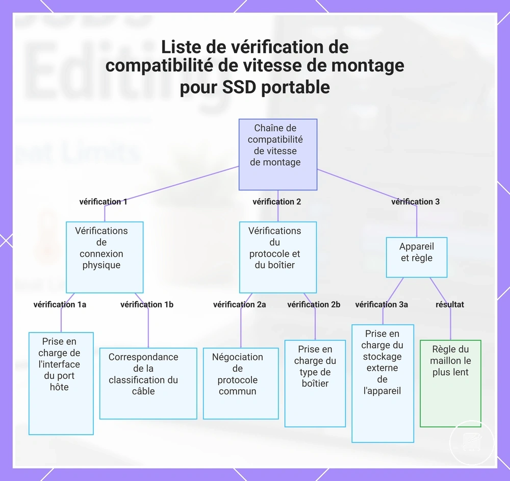 Liste de vérification de compatibilité de vitesse de montage pour SSD portable