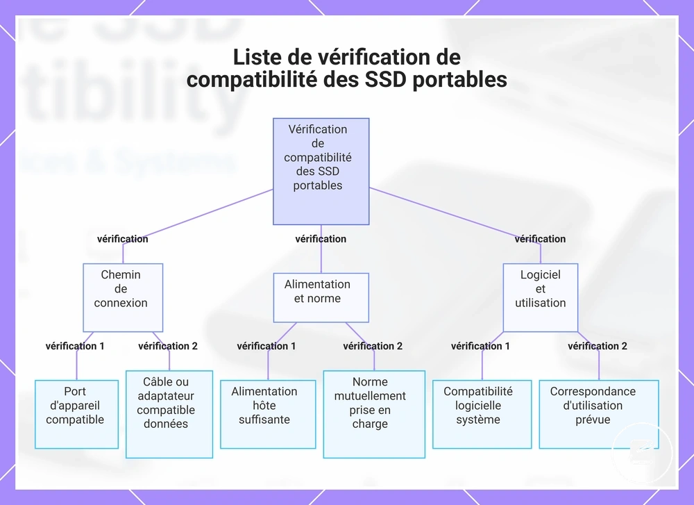 Liste de vérification de compatibilité des SSD portables