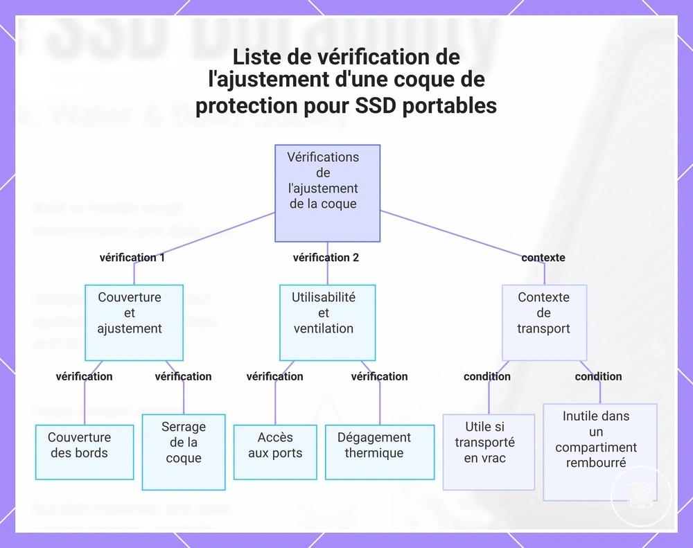 Liste de vérification de l'ajustement d'une coque de protection pour SSD portables