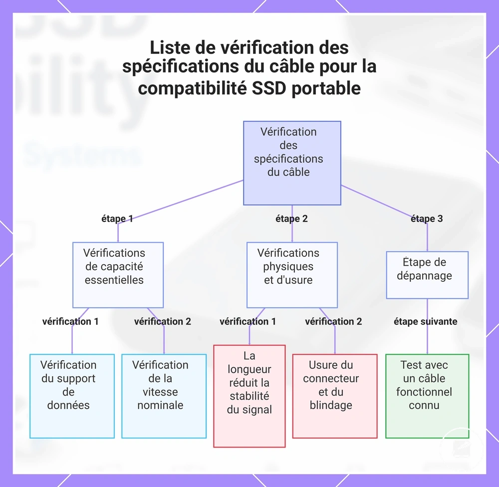 Liste de vérification des spécifications du câble pour la compatibilité SSD portable