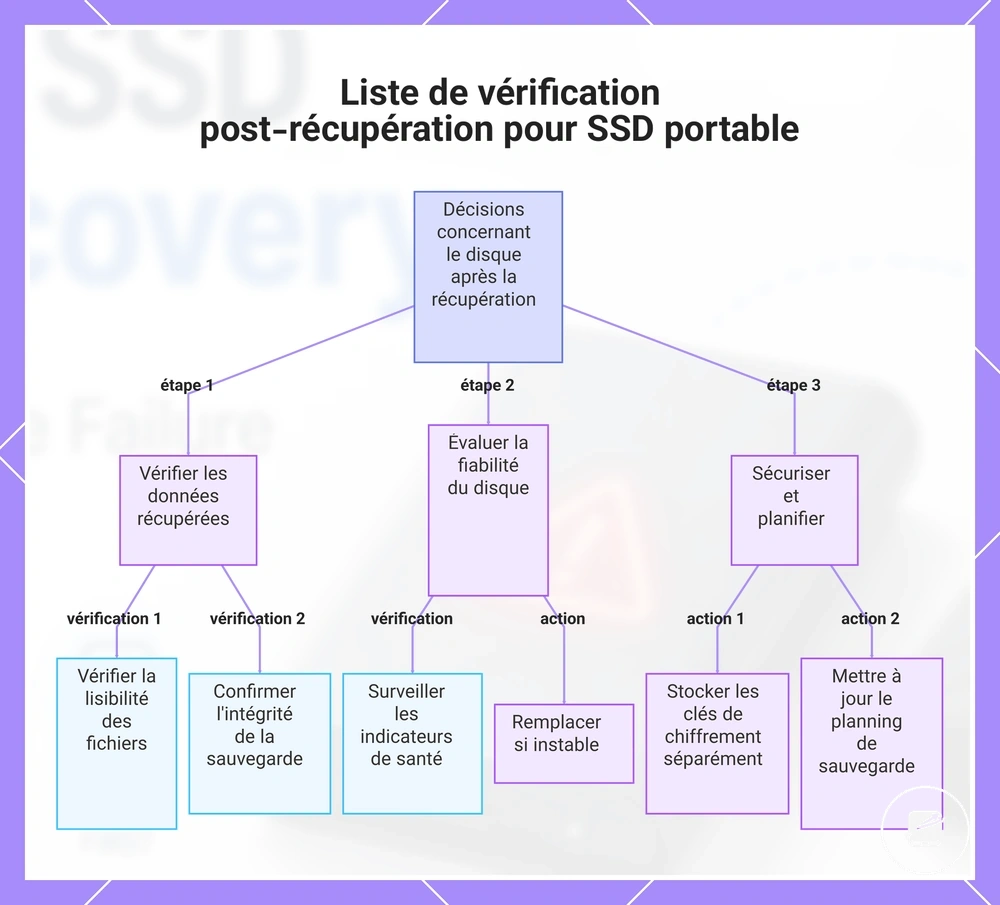 Liste de vérification post-récupération pour SSD portable