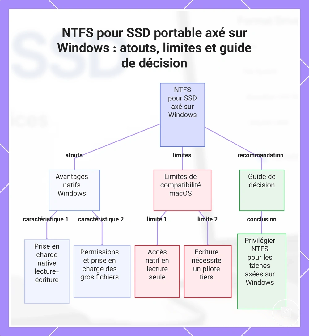 NTFS pour SSD portable axé sur Windows : atouts, limites et guide de décision