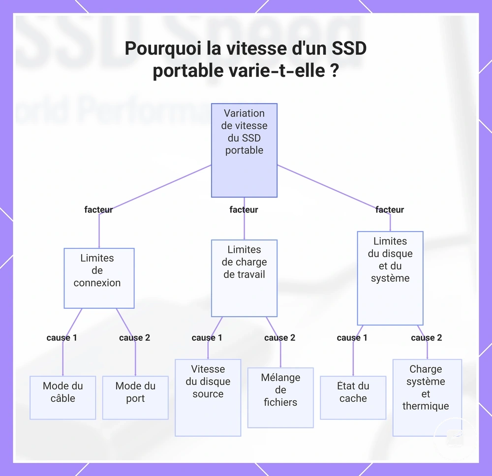 Pourquoi la vitesse d'un SSD portable varie-t-elle ?