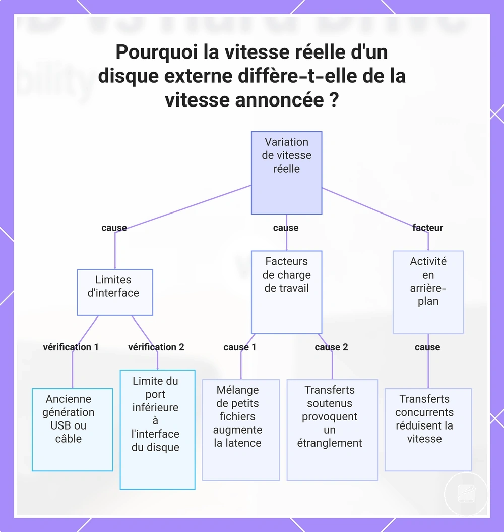 Pourquoi la vitesse réelle d'un disque externe diffère-t-elle de la vitesse annoncée ?