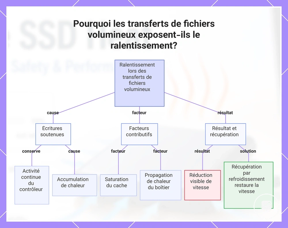 Pourquoi les transferts de fichiers volumineux exposent-ils le ralentissement?
